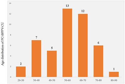 Clinical Application of Different Vertical Position Tests for Posterior Canal-Benign Paroxysmal Positional Vertigo-Cupulolithiasis